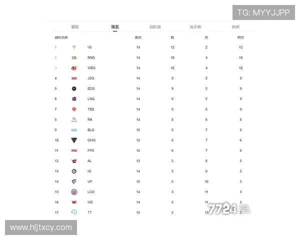 JDG战队以69分稳居精英赛积分榜首位争夺冠军之路愈发明朗 JDG战队以69分稳居精英赛积分榜首位争夺冠军之路愈发明朗